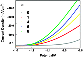 Graphical abstract: Decreasing operating potential for water electrolysis to hydrogen via local confinement of iron-based soft coordination suprapolymers