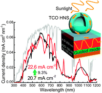 Graphical abstract: Self-assembled hollow nanosphere arrays used as low Q whispering gallery mode resonators on thin film solar cells for light trapping