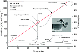 Graphical abstract: Oxidation and ignition of aluminum nanomaterials