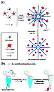 Graphical abstract: In situ assembly of monodisperse, multifunctional silica microspheres embedded with magnetic and fluorescent nanoparticles and their application in adsorption of methylene blue