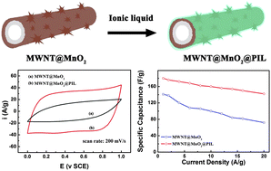 Graphical abstract: Enhanced electrochemical performance of MWNT@MnO2 composites in polymerized ionic liquids