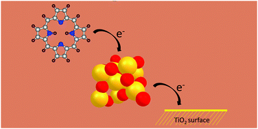 Graphical abstract: Computational design of concomitant type-I and type-II porphyrin sensitized solar cells