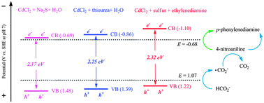 Graphical abstract: Mechanistic insight into the photocatalytic hydrogenation of 4-nitroaniline over band-gap-tunable CdS photocatalysts