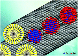 Graphical abstract: Atomic distribution and structural evolution of mesostructured PtRu nanoparticles electrodeposited on a microemulsion lyotropic liquid-crystalline template probed using EXAFS and XANES