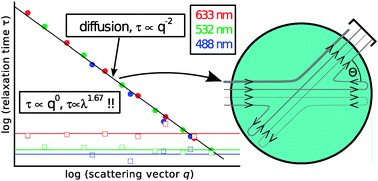 Graphical abstract: Incoherent dynamic light scattering by dilute dispersions of spherical particles: wavelength-dependent dynamics