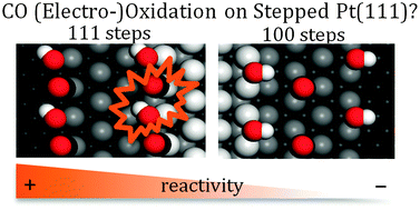 Graphical abstract: CO oxidation on stepped-Pt(111) under electrochemical conditions: insights from theory and experiment