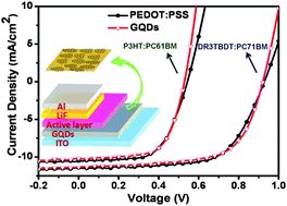 Graphical abstract: Graphene quantum dots as the hole transport layer material for high-performance organic solar cells