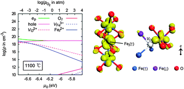 Graphical abstract: Thermodynamics of native point defects in α-Fe2O3: an ab initio study