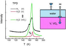 Graphical abstract: Interfacial reaction of water ice on polycrystalline vanadium and its effects on thermal desorption of water