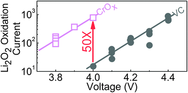 Graphical abstract: The influence of transition metal oxides on the kinetics of Li2O2 oxidation in Li–O2 batteries: high activity of chromium oxides