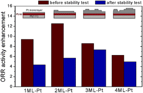 Graphical abstract: Effective shell layer thickness of platinum for oxygen reduction reaction alloy catalysts