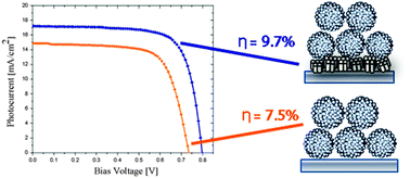 Graphical abstract: Highly efficient photoanodes for dye solar cells with a hierarchical meso-ordered structure