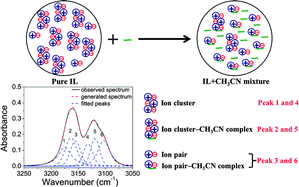 Graphical abstract: Hydrogen-bonding interactions between [BMIM][BF4] and acetonitrile