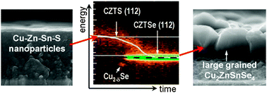 Graphical abstract: Real-time observation of Cu2ZnSn(S,Se)4 solar cell absorber layer formation from nanoparticle precursors