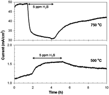 Graphical abstract: Activation of H2 oxidation at sulphur-exposed Ni surfaces under low temperature SOFC conditions