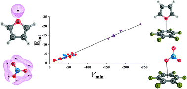 Graphical abstract: Molecular electrostatics for probing lone pair–π interactions