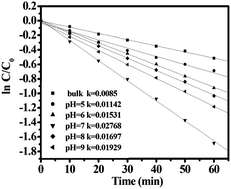 Graphical abstract: Synthesis of CdWO4 nanorods and investigation of the photocatalytic activity