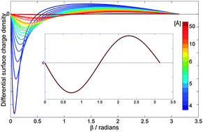 Graphical abstract: Surface-charge distribution on a dielectric sphere due to an external point charge: examples of C60 and C240 fullerenes