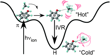 Graphical abstract: Ionization-induced π → H site-switching in phenol–CH4 complexes studied using IR dip spectroscopy