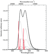 Graphical abstract: Large splittings of the 4f shell of Ce3+ in garnets