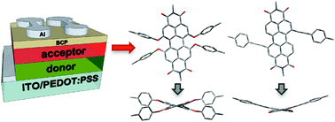 Graphical abstract: A structure–property–performance investigation of perylenediimides as electron accepting materials in organic solar cells