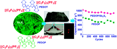 Graphical abstract: Highly conductive poly(3,4-ethylenedioxypyrrole) and poly(3,4-ethylenedioxythiophene) enwrapped Sb2S3 nanorods for flexible supercapacitors