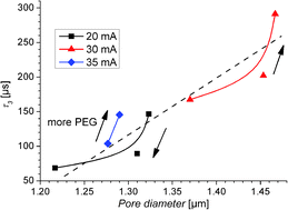 Graphical abstract: Pore size modulation in electrochemically etched macroporous p-type silicon monitored by FFT impedance spectroscopy and Raman scattering