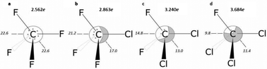 Graphical abstract: Variation of sigma-hole magnitude with M valence electron population in MXnY4−n molecules (n = 1–4; M = C, Si, Ge; X, Y = F, Cl, Br)