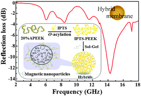 Graphical abstract: New promising hybrid materials for electromagnetic interference shielding with improved stability and mechanical properties