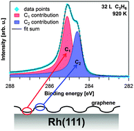 Graphical abstract: Growth and oxidation of graphene on Rh(111)