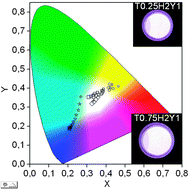 Graphical abstract: White light upconversion in Yb-sensitized (Tm, Ho)-doped KLu(WO4)2 nanocrystals: the effect of Eu incorporation