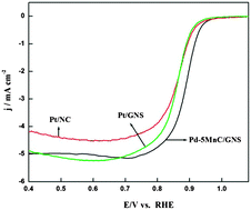 Graphical abstract: Graphene–cobaltite–Pd hybrid materials for use as efficient bifunctional electrocatalysts in alkaline direct methanol fuel cells