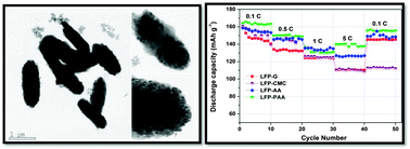 Graphical abstract: In situ carbon coated LiFePO4/C microrods with improved lithium intercalation behavior