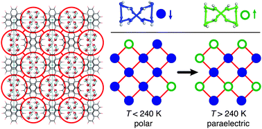Graphical abstract: Structural investigation of a hydrogen bond order–disorder transition in a polar one-dimensional confined ice