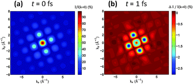 Graphical abstract: Contribution of Coulomb explosion to form factors and mosaicity spread in single particle X-ray scattering