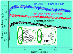 Graphical abstract: Femtosecond to nanosecond dynamics of 2,2′-bipyridine-3,3′-diol inside the nano-cavities of molecular containers