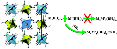 Graphical abstract: An ammonia-stabilized mixed-cation borohydride: synthesis, structure and thermal decomposition behavior