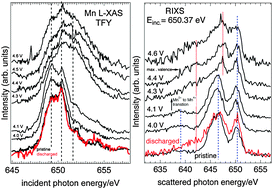 Graphical abstract: X-ray absorption spectroscopy and resonant inelastic scattering study of the first lithiation cycle of the Li-ion battery cathode Li2−xMnSiO4
