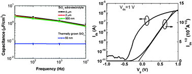 Graphical abstract: Mobility enhancement of SnO2 nanowire transistors gated with a nanogranular SiO2 solid electrolyte