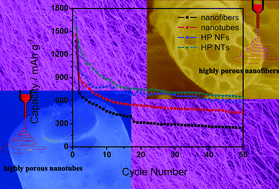 Graphical abstract: Highly porous structure strategy to improve the SnO2 electrode performance for lithium-ion batteries