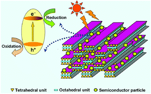 Graphical abstract: Recent advances in synthesis and applications of clay-based photocatalysts: a review