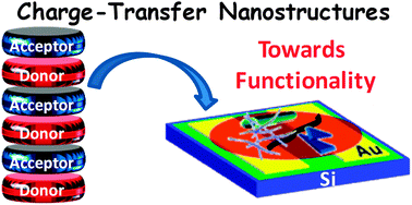 Graphical abstract: Supramolecular charge transfer nanostructures