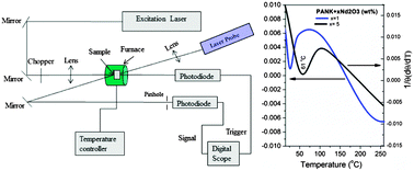 Graphical abstract: Evidence of phase transition in Nd3+ doped phosphate glass determined by thermal lens spectrometry