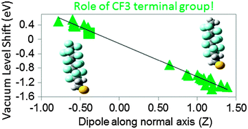 Graphical abstract: Work function modification of the (111) gold surface covered by long alkanethiol-based self-assembled monolayers