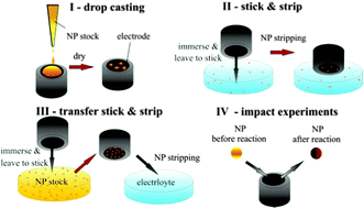 Graphical abstract: Electrochemical studies of silver nanoparticles: a guide for experimentalists and a perspective