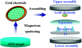 Graphical abstract: Phase evolution of magnetron sputtered nanostructured ATO on grid during lithiation–delithiation processes as model electrodes for Li-ion battery