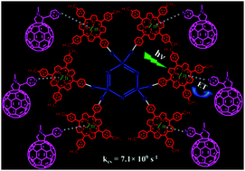 Graphical abstract: Cyclotriphosphazene appended porphyrins and fulleropyrrolidine complexes as supramolecular multiple photosynthetic reaction centers: steady and excited states photophysical investigation