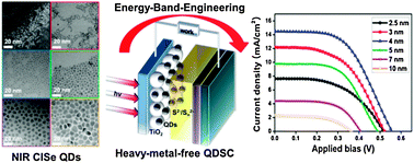 Graphical abstract: Copper–indium–selenide quantum dot-sensitized solar cells