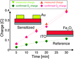 Graphical abstract: Faradaic efficiency of O2 evolution on metal nanoparticle sensitized hematite photoanodes