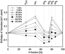 Graphical abstract: High-pressure formation and stabilization of binary iridium hydrides